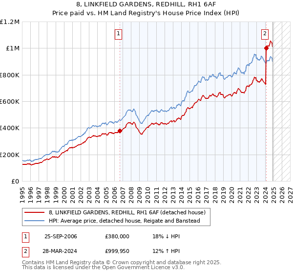 8, LINKFIELD GARDENS, REDHILL, RH1 6AF: Price paid vs HM Land Registry's House Price Index