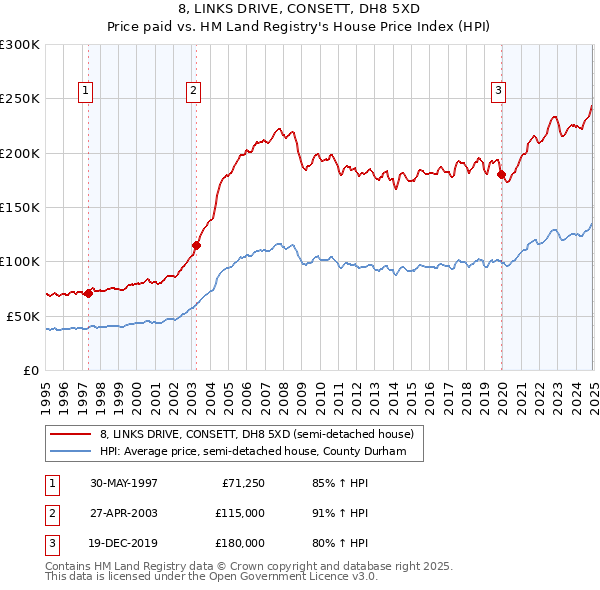 8, LINKS DRIVE, CONSETT, DH8 5XD: Price paid vs HM Land Registry's House Price Index