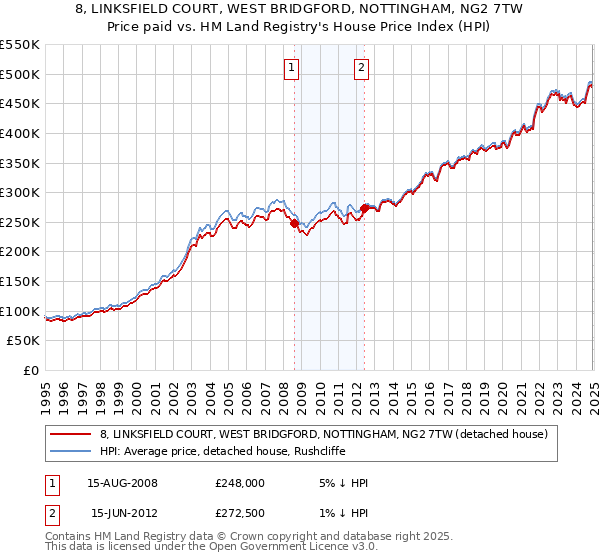 8, LINKSFIELD COURT, WEST BRIDGFORD, NOTTINGHAM, NG2 7TW: Price paid vs HM Land Registry's House Price Index