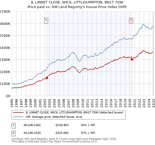 8, LINNET CLOSE, WICK, LITTLEHAMPTON, BN17 7GW: Price paid vs HM Land Registry's House Price Index