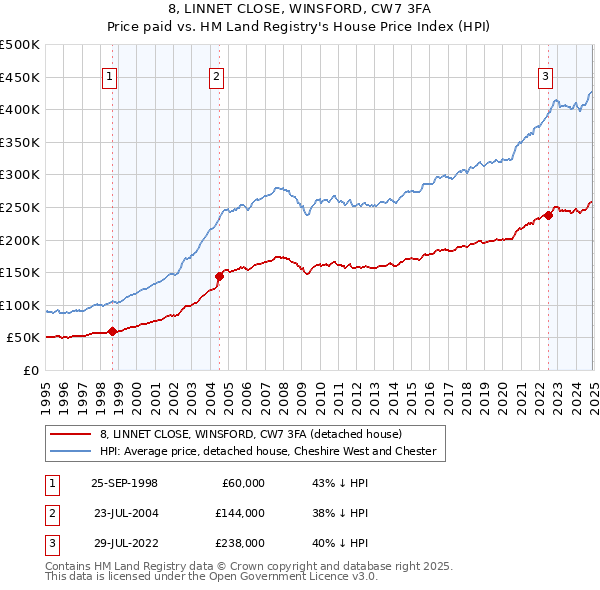 8, LINNET CLOSE, WINSFORD, CW7 3FA: Price paid vs HM Land Registry's House Price Index