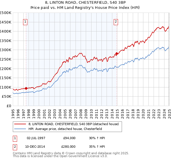 8, LINTON ROAD, CHESTERFIELD, S40 3BP: Price paid vs HM Land Registry's House Price Index