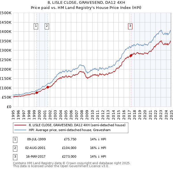 8, LISLE CLOSE, GRAVESEND, DA12 4XH: Price paid vs HM Land Registry's House Price Index