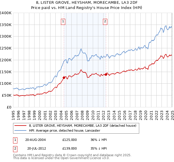 8, LISTER GROVE, HEYSHAM, MORECAMBE, LA3 2DF: Price paid vs HM Land Registry's House Price Index