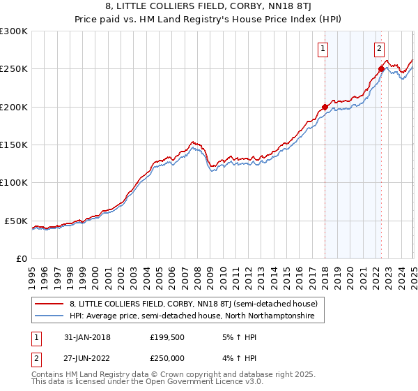 8, LITTLE COLLIERS FIELD, CORBY, NN18 8TJ: Price paid vs HM Land Registry's House Price Index