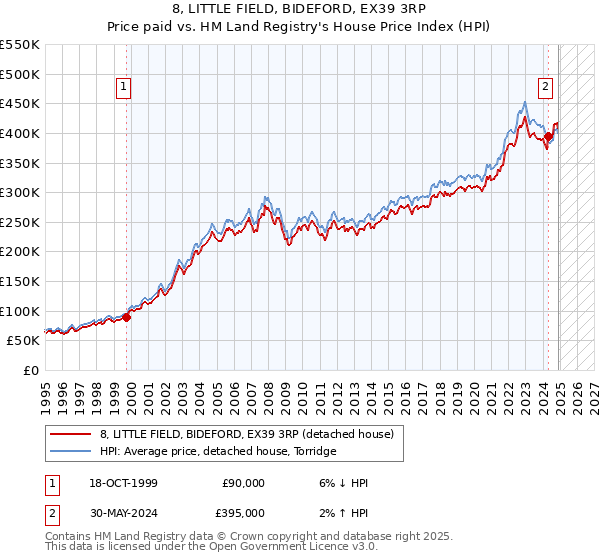 8, LITTLE FIELD, BIDEFORD, EX39 3RP: Price paid vs HM Land Registry's House Price Index