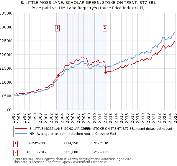 8, LITTLE MOSS LANE, SCHOLAR GREEN, STOKE-ON-TRENT, ST7 3BL: Price paid vs HM Land Registry's House Price Index