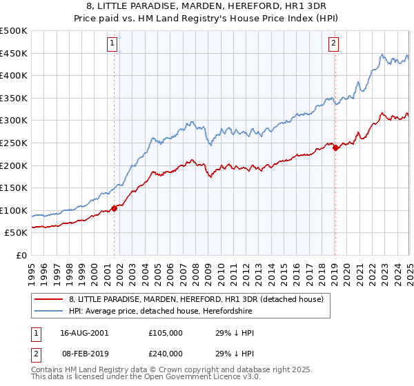 8, LITTLE PARADISE, MARDEN, HEREFORD, HR1 3DR: Price paid vs HM Land Registry's House Price Index