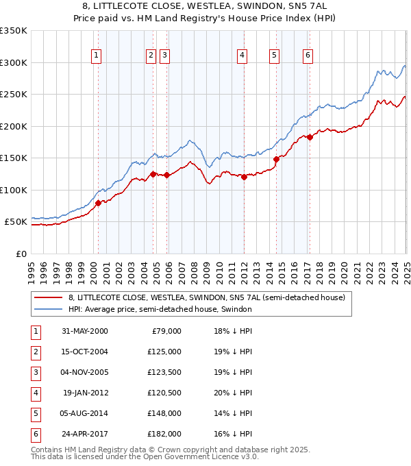 8, LITTLECOTE CLOSE, WESTLEA, SWINDON, SN5 7AL: Price paid vs HM Land Registry's House Price Index