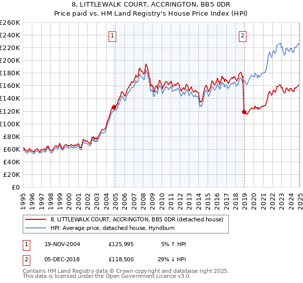 8, LITTLEWALK COURT, ACCRINGTON, BB5 0DR: Price paid vs HM Land Registry's House Price Index