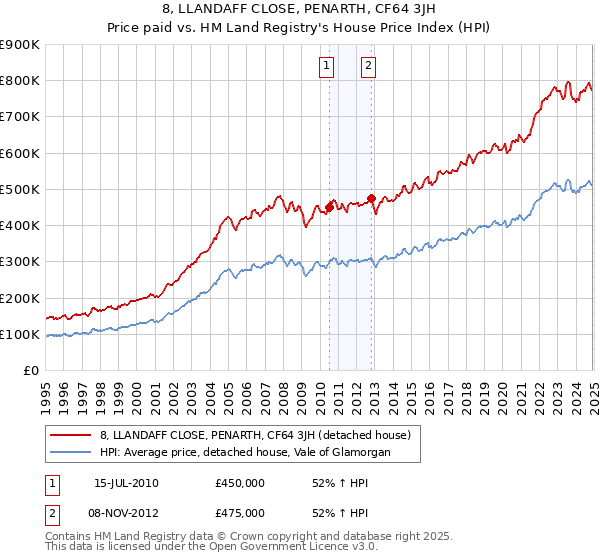 8, LLANDAFF CLOSE, PENARTH, CF64 3JH: Price paid vs HM Land Registry's House Price Index