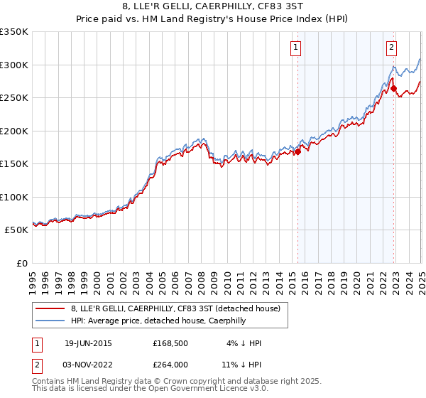 8, LLE'R GELLI, CAERPHILLY, CF83 3ST: Price paid vs HM Land Registry's House Price Index