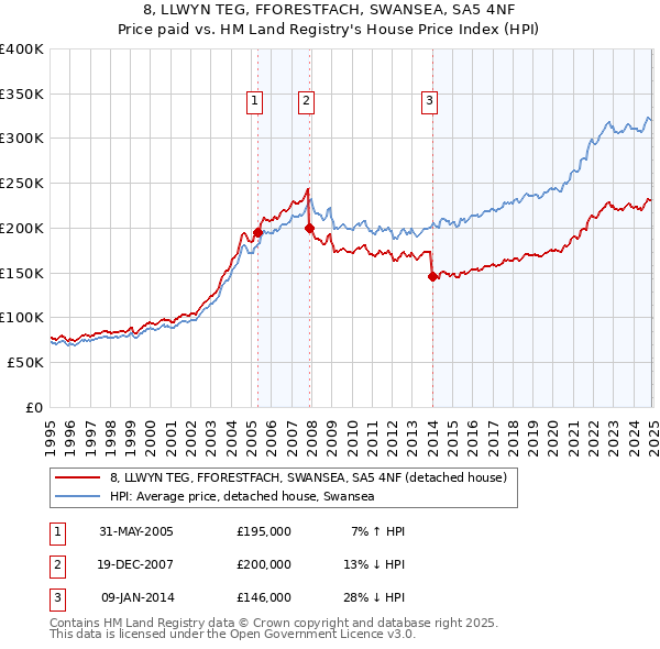 8, LLWYN TEG, FFORESTFACH, SWANSEA, SA5 4NF: Price paid vs HM Land Registry's House Price Index