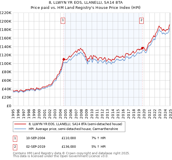 8, LLWYN YR EOS, LLANELLI, SA14 8TA: Price paid vs HM Land Registry's House Price Index