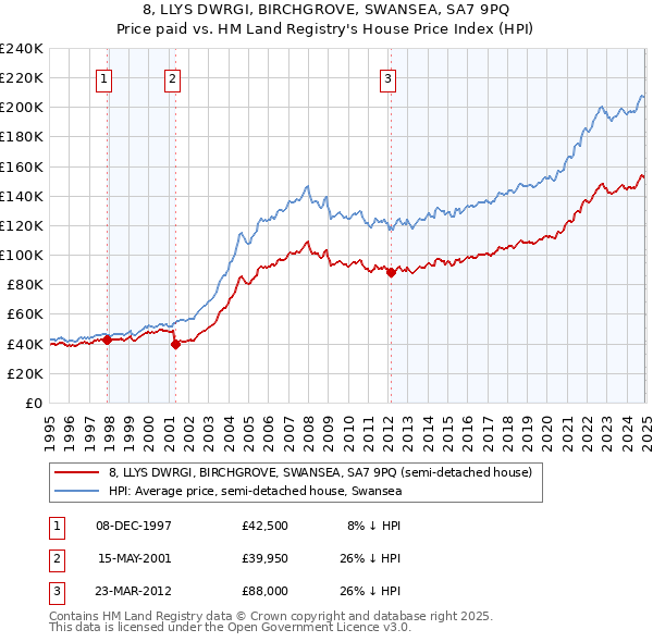 8, LLYS DWRGI, BIRCHGROVE, SWANSEA, SA7 9PQ: Price paid vs HM Land Registry's House Price Index