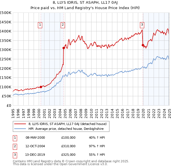 8, LLYS IDRIS, ST ASAPH, LL17 0AJ: Price paid vs HM Land Registry's House Price Index