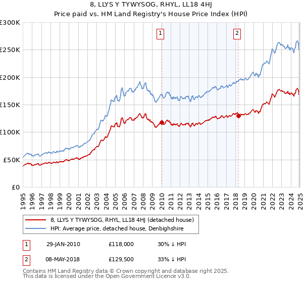 8, LLYS Y TYWYSOG, RHYL, LL18 4HJ: Price paid vs HM Land Registry's House Price Index