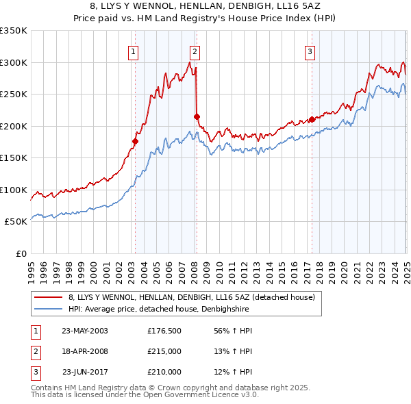 8, LLYS Y WENNOL, HENLLAN, DENBIGH, LL16 5AZ: Price paid vs HM Land Registry's House Price Index