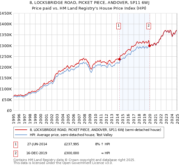 8, LOCKSBRIDGE ROAD, PICKET PIECE, ANDOVER, SP11 6WJ: Price paid vs HM Land Registry's House Price Index