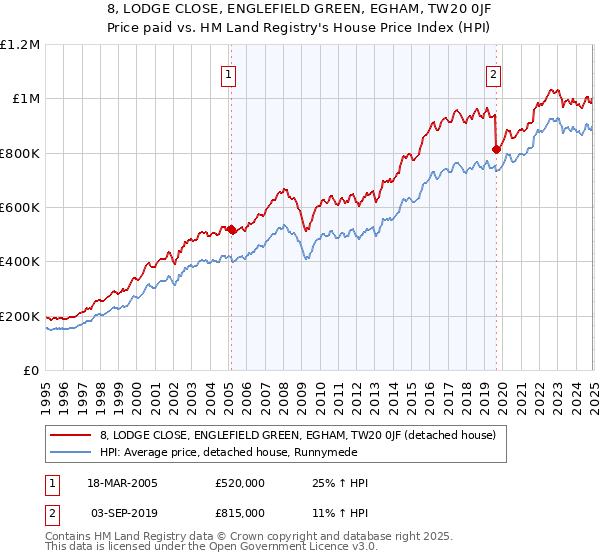 8, LODGE CLOSE, ENGLEFIELD GREEN, EGHAM, TW20 0JF: Price paid vs HM Land Registry's House Price Index