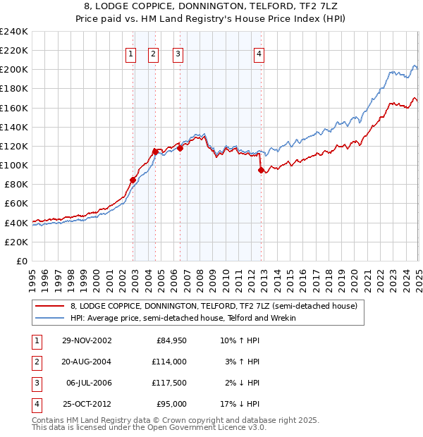 8, LODGE COPPICE, DONNINGTON, TELFORD, TF2 7LZ: Price paid vs HM Land Registry's House Price Index