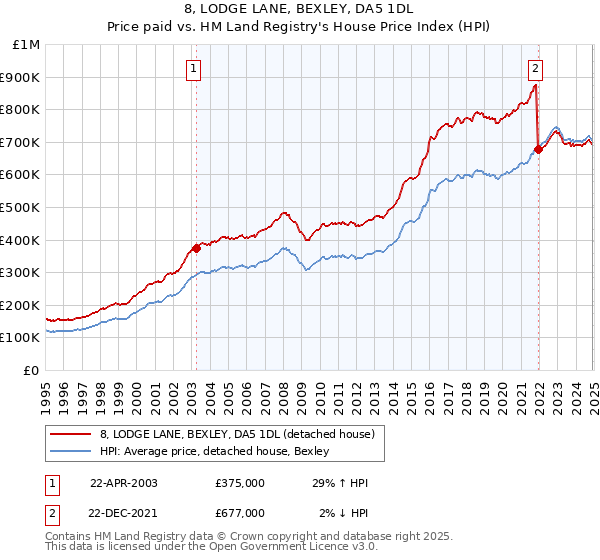 8, LODGE LANE, BEXLEY, DA5 1DL: Price paid vs HM Land Registry's House Price Index