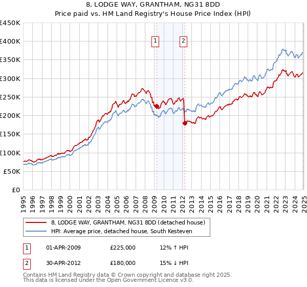 8, LODGE WAY, GRANTHAM, NG31 8DD: Price paid vs HM Land Registry's House Price Index