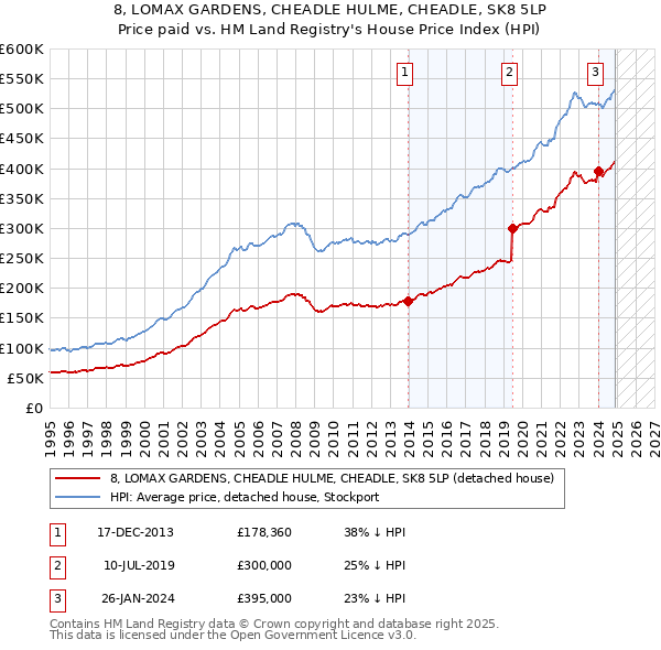 8, LOMAX GARDENS, CHEADLE HULME, CHEADLE, SK8 5LP: Price paid vs HM Land Registry's House Price Index