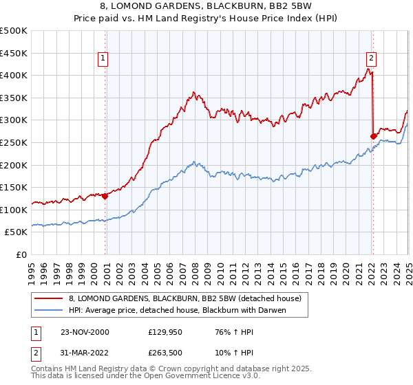 8, LOMOND GARDENS, BLACKBURN, BB2 5BW: Price paid vs HM Land Registry's House Price Index