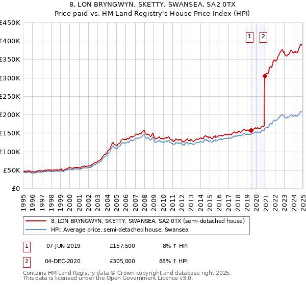 8, LON BRYNGWYN, SKETTY, SWANSEA, SA2 0TX: Price paid vs HM Land Registry's House Price Index