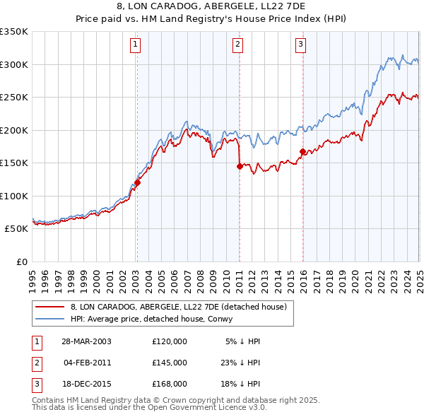 8, LON CARADOG, ABERGELE, LL22 7DE: Price paid vs HM Land Registry's House Price Index