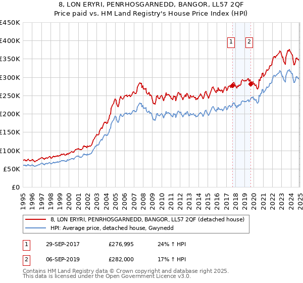 8, LON ERYRI, PENRHOSGARNEDD, BANGOR, LL57 2QF: Price paid vs HM Land Registry's House Price Index