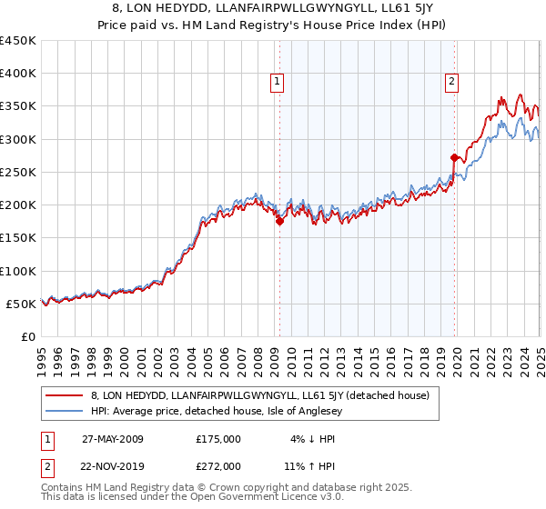 8, LON HEDYDD, LLANFAIRPWLLGWYNGYLL, LL61 5JY: Price paid vs HM Land Registry's House Price Index