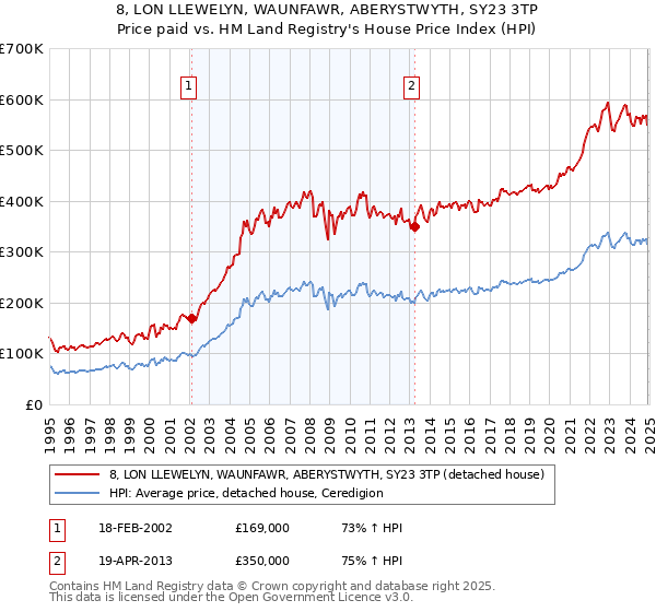 8, LON LLEWELYN, WAUNFAWR, ABERYSTWYTH, SY23 3TP: Price paid vs HM Land Registry's House Price Index