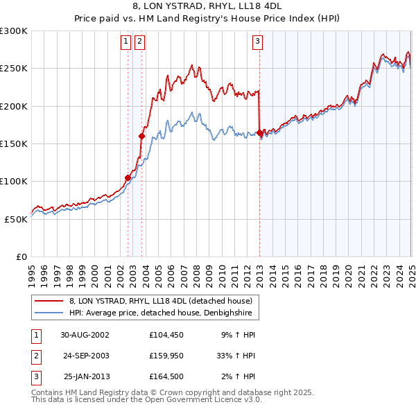 8, LON YSTRAD, RHYL, LL18 4DL: Price paid vs HM Land Registry's House Price Index