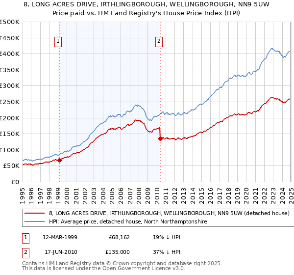 8, LONG ACRES DRIVE, IRTHLINGBOROUGH, WELLINGBOROUGH, NN9 5UW: Price paid vs HM Land Registry's House Price Index