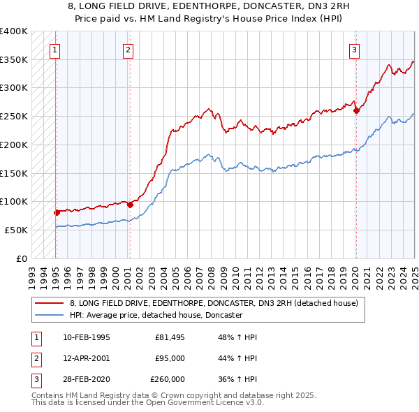 8, LONG FIELD DRIVE, EDENTHORPE, DONCASTER, DN3 2RH: Price paid vs HM Land Registry's House Price Index