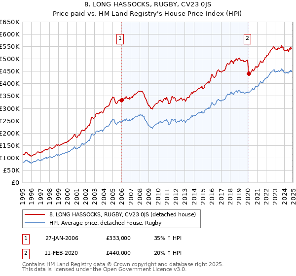 8, LONG HASSOCKS, RUGBY, CV23 0JS: Price paid vs HM Land Registry's House Price Index