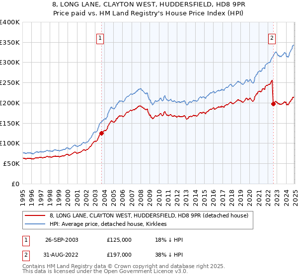 8, LONG LANE, CLAYTON WEST, HUDDERSFIELD, HD8 9PR: Price paid vs HM Land Registry's House Price Index