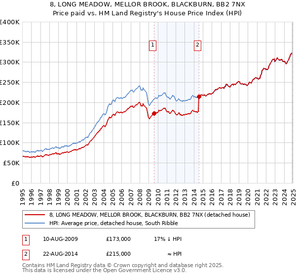 8, LONG MEADOW, MELLOR BROOK, BLACKBURN, BB2 7NX: Price paid vs HM Land Registry's House Price Index