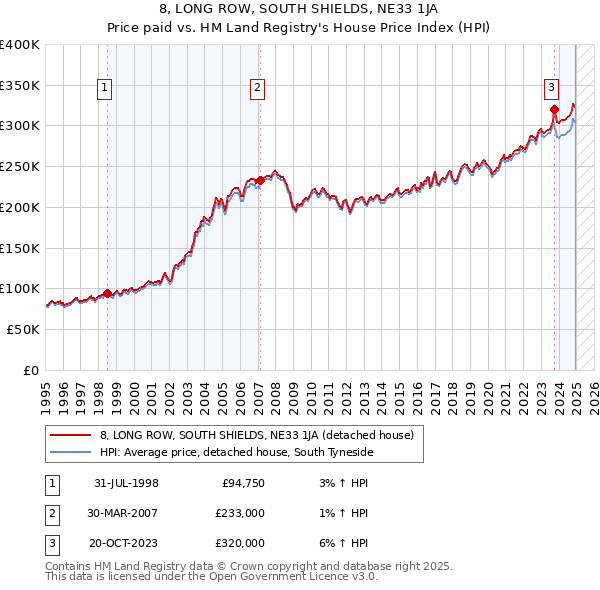 8, LONG ROW, SOUTH SHIELDS, NE33 1JA: Price paid vs HM Land Registry's House Price Index
