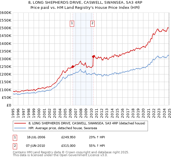8, LONG SHEPHERDS DRIVE, CASWELL, SWANSEA, SA3 4RP: Price paid vs HM Land Registry's House Price Index