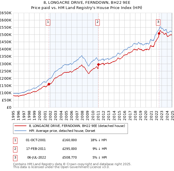 8, LONGACRE DRIVE, FERNDOWN, BH22 9EE: Price paid vs HM Land Registry's House Price Index