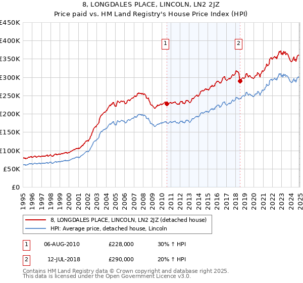 8, LONGDALES PLACE, LINCOLN, LN2 2JZ: Price paid vs HM Land Registry's House Price Index