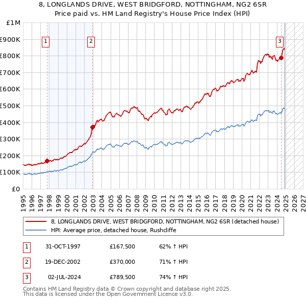 8, LONGLANDS DRIVE, WEST BRIDGFORD, NOTTINGHAM, NG2 6SR: Price paid vs HM Land Registry's House Price Index