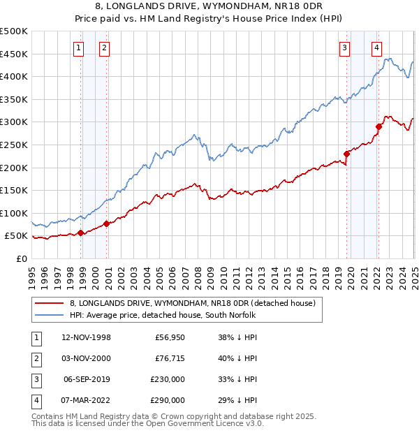 8, LONGLANDS DRIVE, WYMONDHAM, NR18 0DR: Price paid vs HM Land Registry's House Price Index