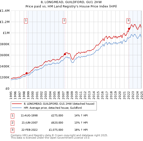 8, LONGMEAD, GUILDFORD, GU1 2HW: Price paid vs HM Land Registry's House Price Index