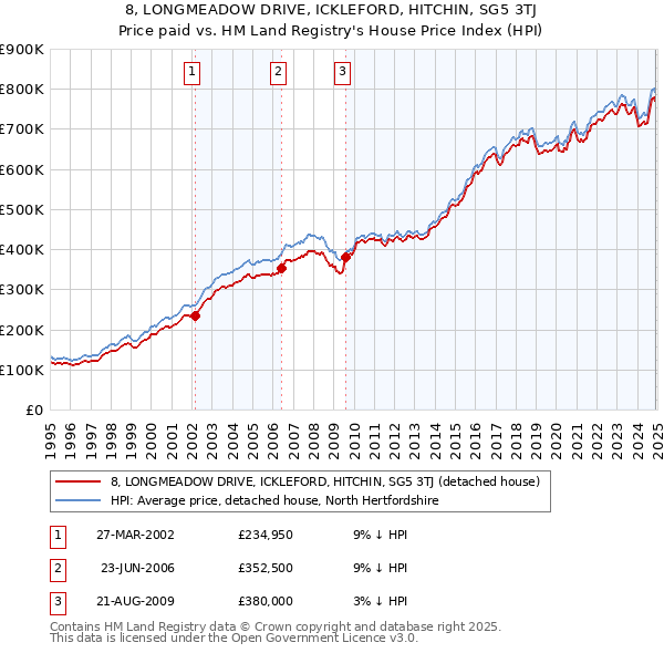 8, LONGMEADOW DRIVE, ICKLEFORD, HITCHIN, SG5 3TJ: Price paid vs HM Land Registry's House Price Index