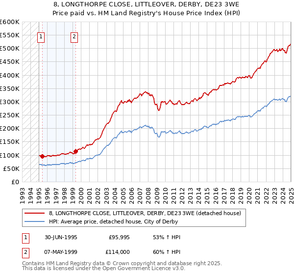 8, LONGTHORPE CLOSE, LITTLEOVER, DERBY, DE23 3WE: Price paid vs HM Land Registry's House Price Index