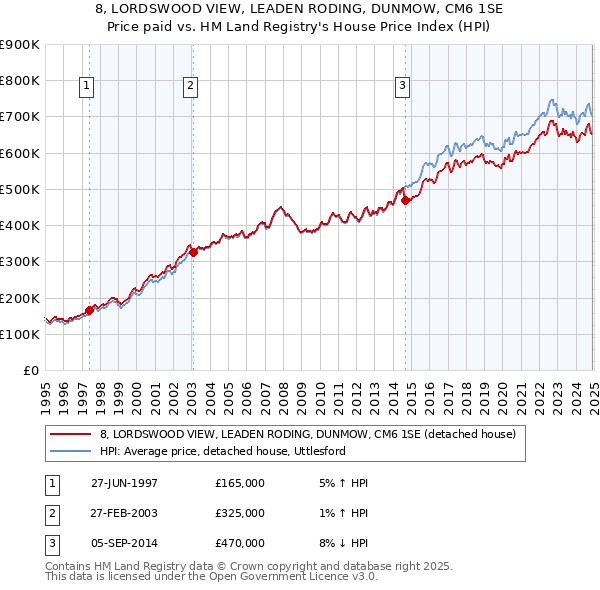 8, LORDSWOOD VIEW, LEADEN RODING, DUNMOW, CM6 1SE: Price paid vs HM Land Registry's House Price Index